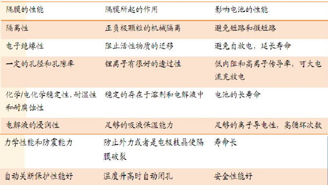 隔膜性能對電池性能的影響 隔膜性能對電池性能的影響