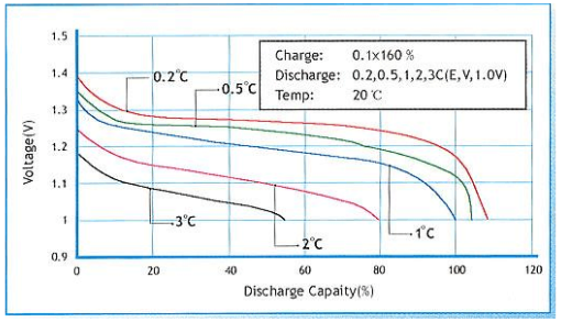 鎳氫電池放電曲線 鎳氫電池放電曲線