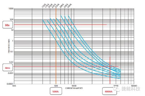 MSD熔斷時(shí)間 MSD熔斷時(shí)間