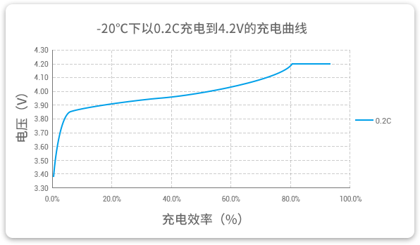 格瑞普低溫鋰聚合物電池能夠在-20℃溫度下以0.2C穩(wěn)定充電。