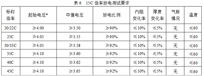 15C倍率放電測試標準 15C倍率放電測試標準
