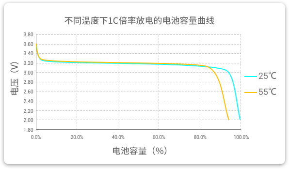 格瑞普低溫磷酸鋰鐵電池在25℃和55℃溫度下以1C速率放電，放電容量幾乎為100%，保持高放電效率。