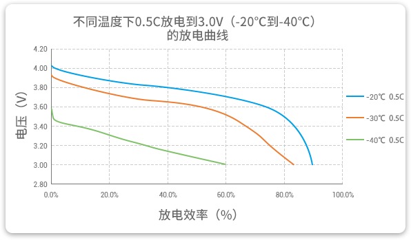 格瑞普低溫鋰聚合物電池在-20至-40℃以0.5C進(jìn)行放電，效率均超過60%。