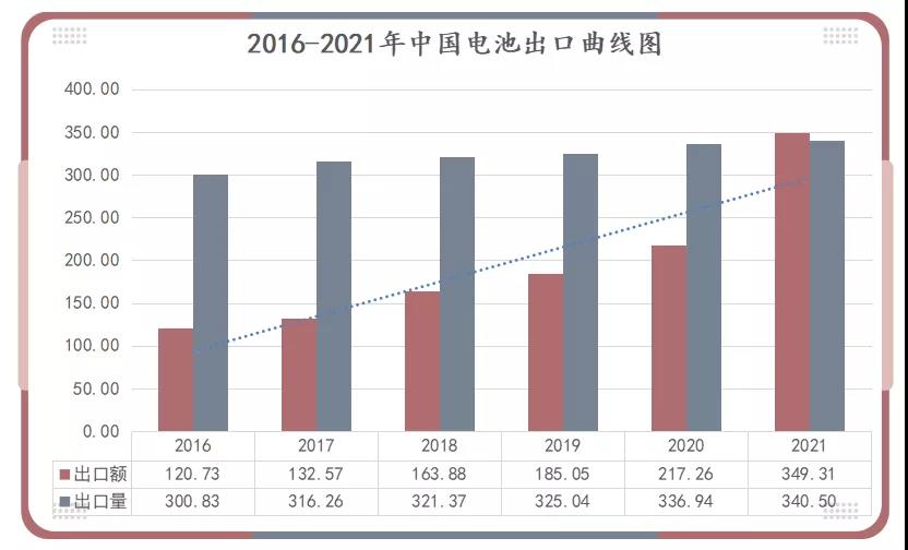 2016-2021年中國電池出口曲線圖 2016-2021年中國電池出口曲線圖