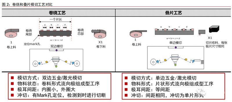 電池卷繞和模切工藝對(duì)比 電池卷繞和模切工藝對(duì)比