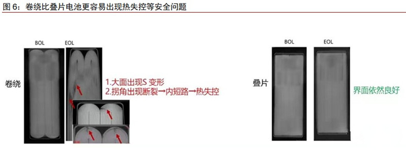 卷繞與疊片電池?zé)崾Э匕踩珕栴}對(duì)比 卷繞與疊片電池?zé)崾Э匕踩珕栴}對(duì)比