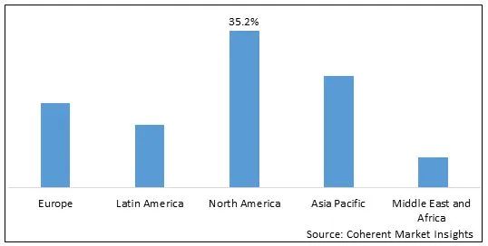 2022 年全球無人機電池市場份額（按價值計算，按細分）