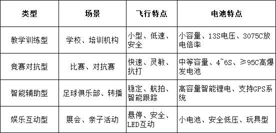 教育 vs 比賽電池需求對(duì)比 教育 vs 比賽電池需求對(duì)比