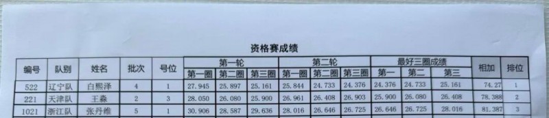 Tattu飛手白熙澤、王淼、張丹維成績